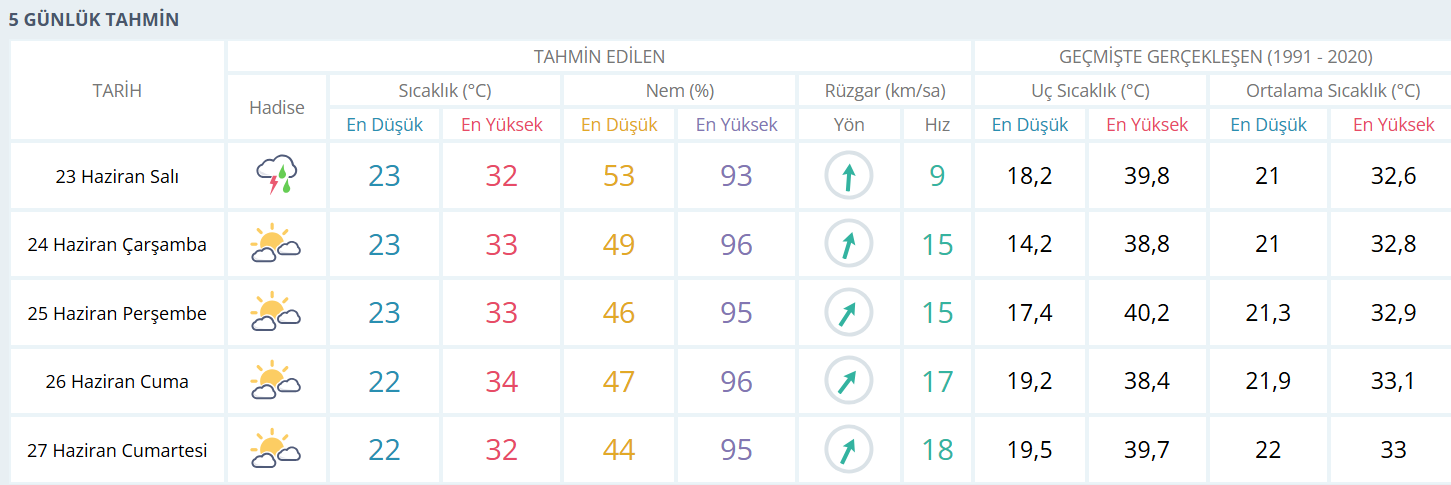 Adana Hava Durumu 23.06.26