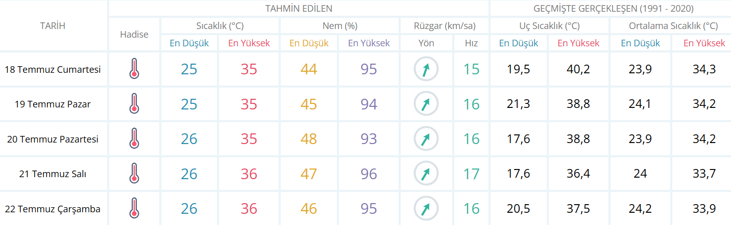 18.07.2026 Hava Durumu