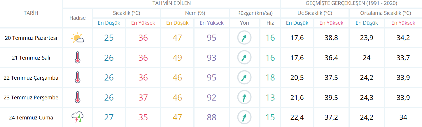 20.07.2026 Hava Durumu