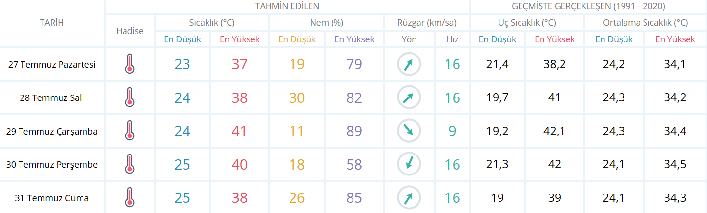 27.07.2026 Hava Durumu