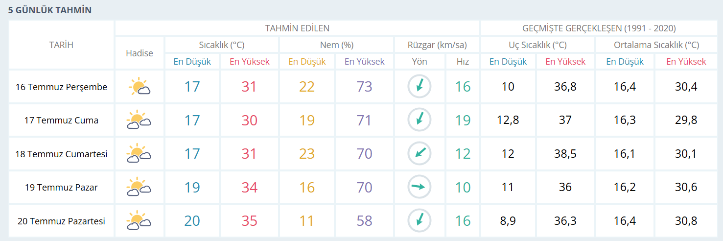 5 Günlük Hava Tahmini