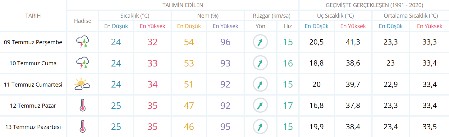 Adana Hava Durumu 09.07.2026
