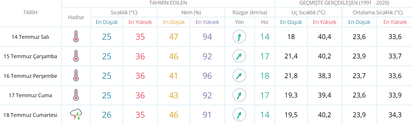 Adana Hava Durumu 14.07.2026