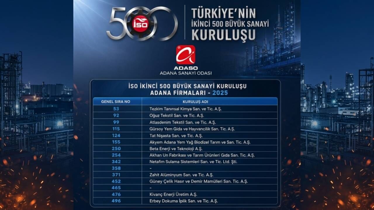 Adana'nın Sanayi Devleri Belli Oldu! İşte Ilk 1000'E Giren 31 Firma