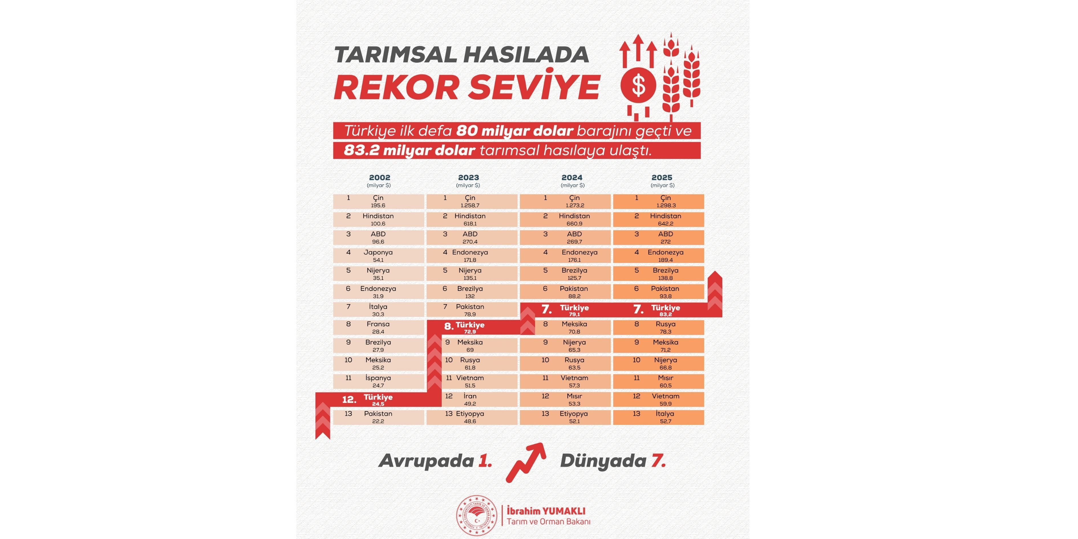 Bakan Yumaklı Müjdeyi Verdi Tarımda Cumhuriyet Tarihinin Rekoru Kırıldı (2)