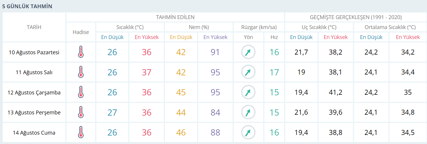 10.08.2026 Adana Hava Durumu