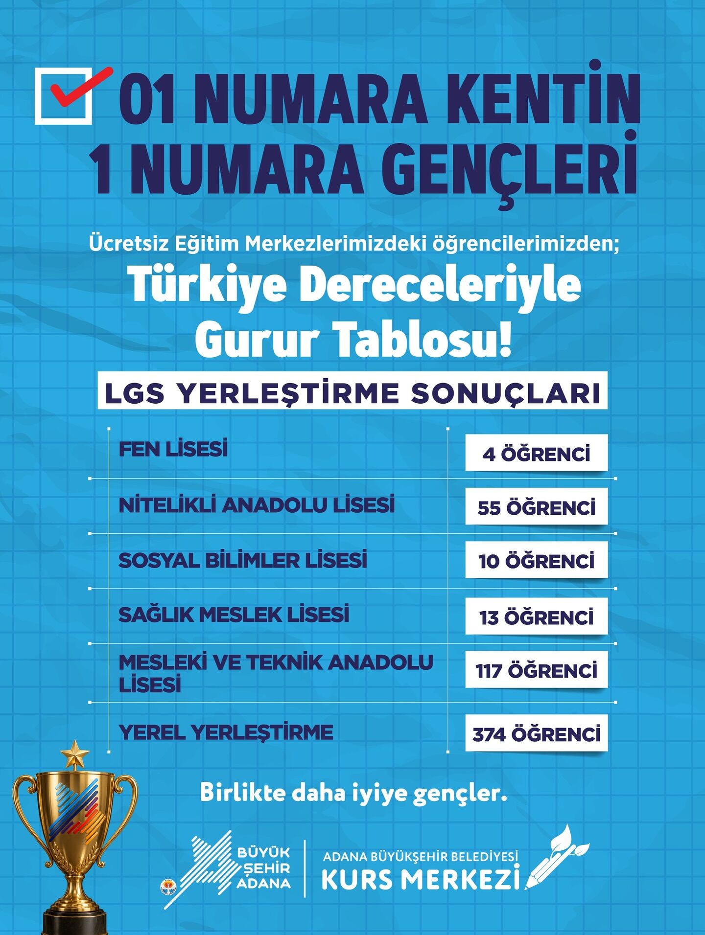 Adana Büyükşehir Belediyesi Kurs Merkezlerinden Lgs'de Büyük Başarı (2)