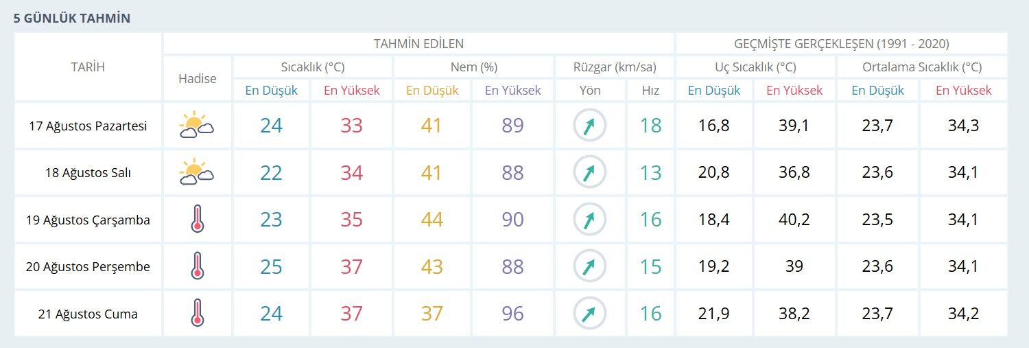 Adana’da Yağmur Sonrası Sıcaklıklar Yeniden Yükseliyor