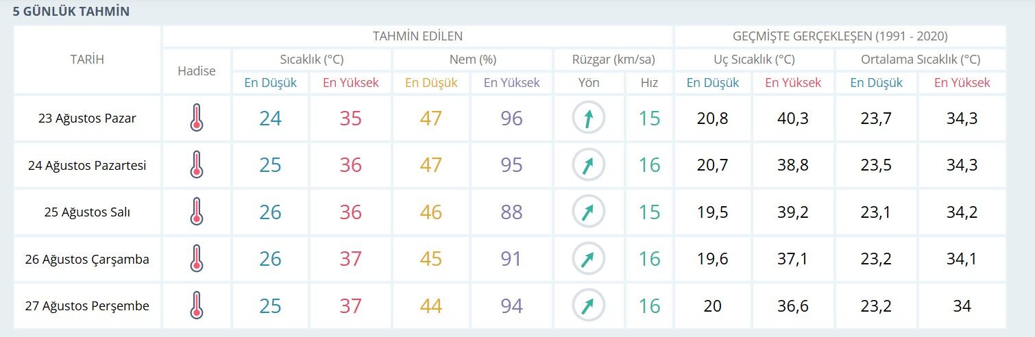 Meteoroloji Uyardı Adana’da Sıcaklıklar Yükseliyor