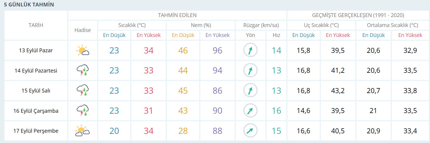 13.09.2026 Adana Hava Durumu