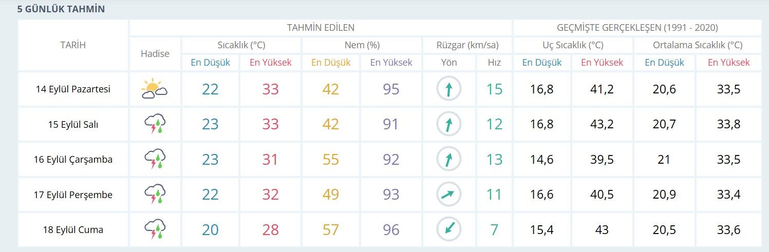 Adana’da Sıcaklıklar Düşüyor, Yağışlı Hava Etkili Olacak