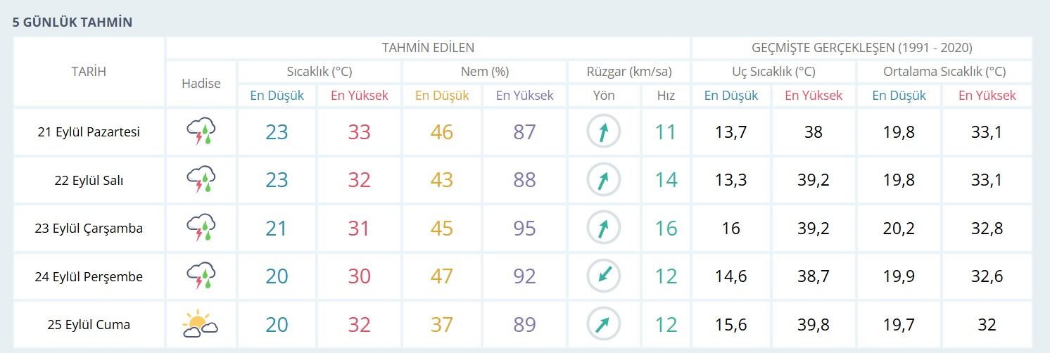 Adana’da Yağışlı Hafta Sıcaklıklar Düşüyor