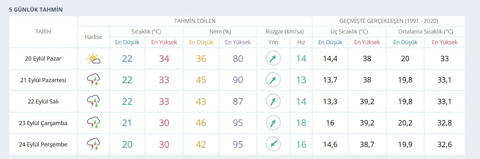Sıcaklıklar Düşecek, Adana’da Yağış Etkili Olacak