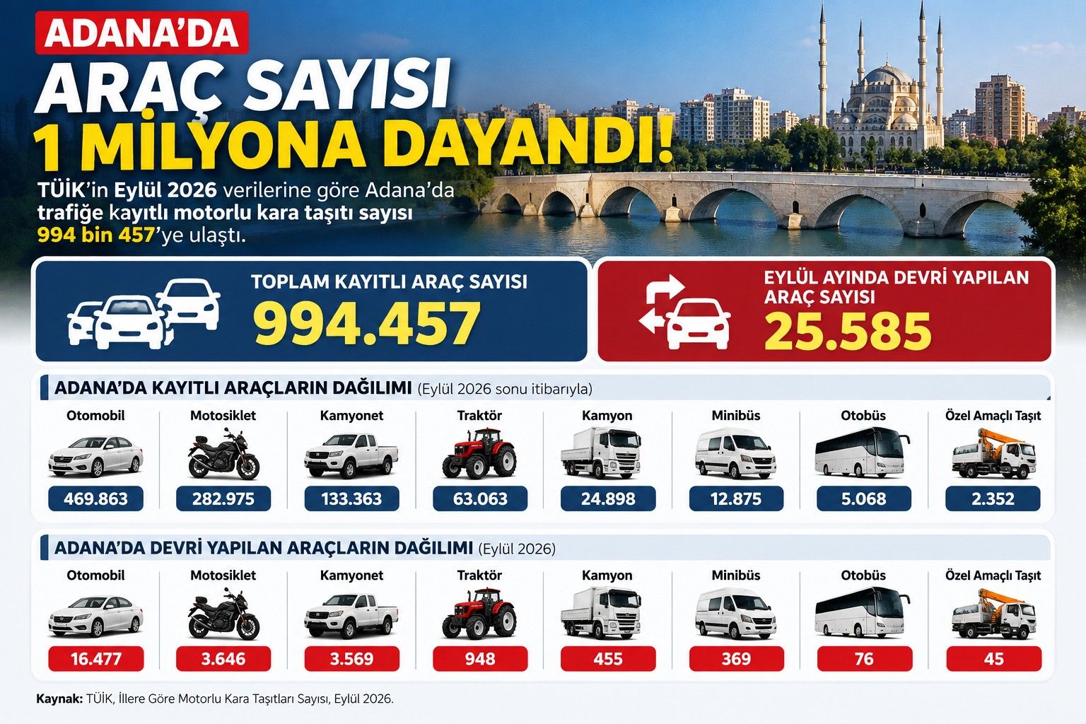 Adana’da Araç Sayısı 1 Milyona Dayandı