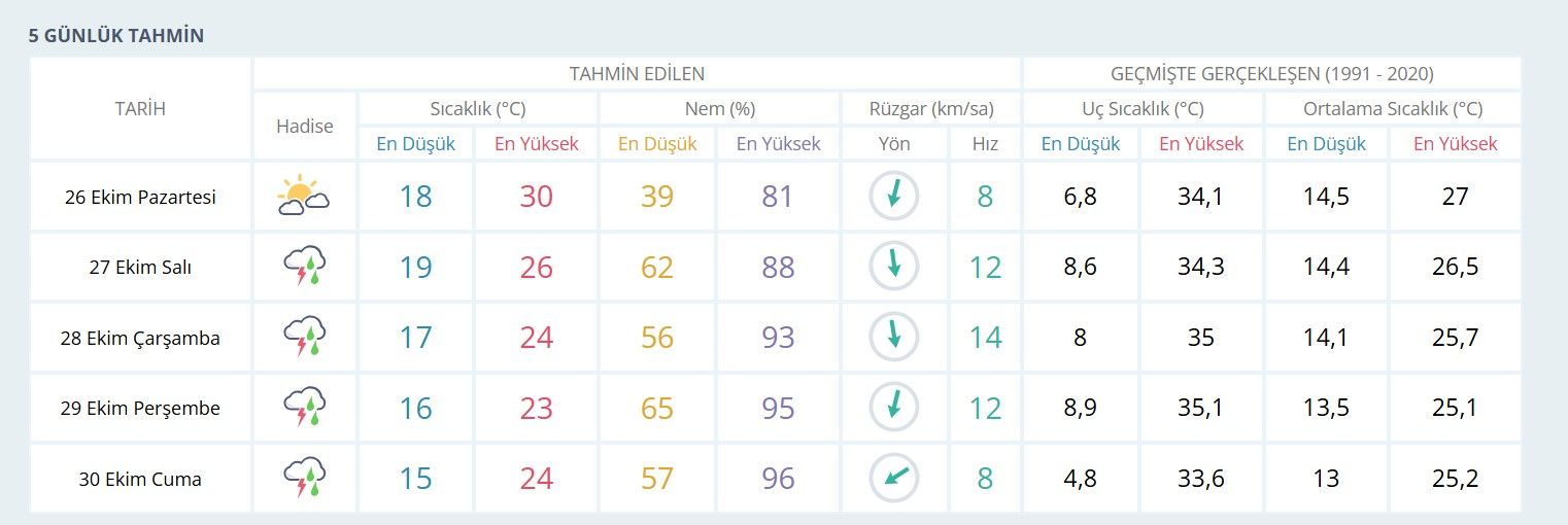 Adana’da Yaz Havası Bitiyor, Sağanak Geliyor